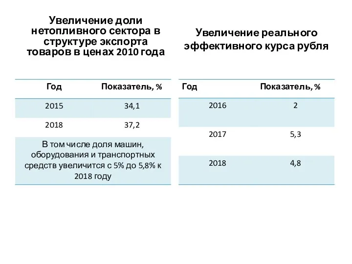 Увеличение доли нетопливного сектора в структуре экспорта товаров в ценах