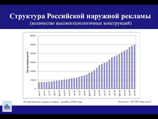 Источник: "ЭСПАР-Аналитик" 50 крупнейших городов, январь - декабрь 2004 года, Структура Российской наружной