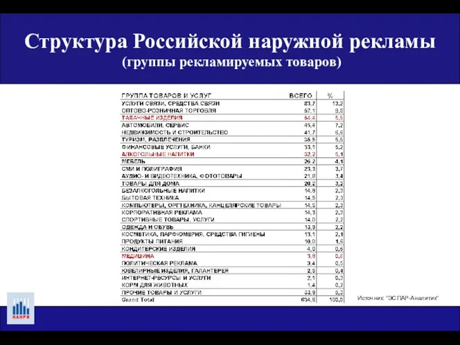 Структура Российской наружной рекламы (группы рекламируемых товаров) Источник: "ЭСПАР-Аналитик"