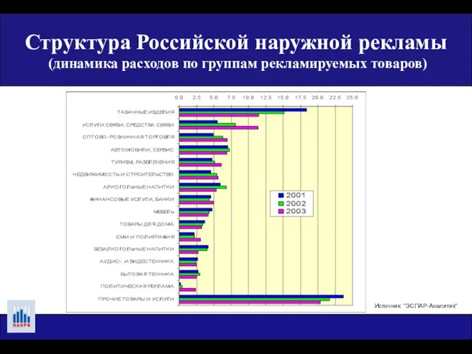 Структура Российской наружной рекламы (динамика расходов по группам рекламируемых товаров) Источник: "ЭСПАР-Аналитик"