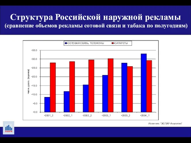 Структура Российской наружной рекламы (сравнение объемов рекламы сотовой связи и табака по полугодиям)