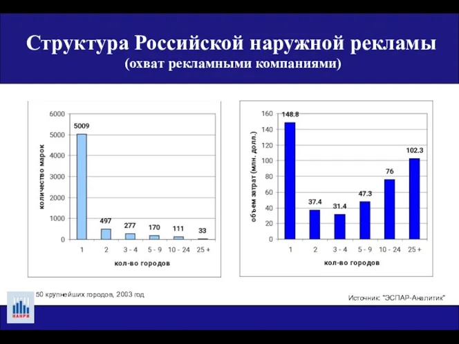 Структура Российской наружной рекламы (охват рекламными компаниями) Источник: "ЭСПАР-Аналитик" Охват рынков рекламными кампаниями,