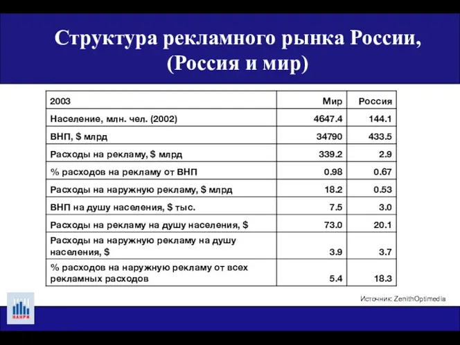 Структура рекламного рынка России, (Россия и мир) Источник: ZenithOptimedia