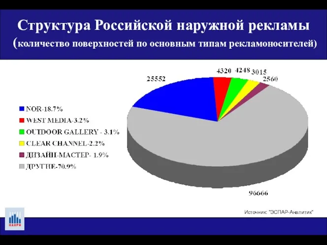 Структура Российской наружной рекламы (количество поверхностей по основным типам рекламоносителей) Источник: "ЭСПАР-Аналитик"