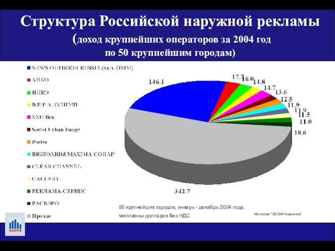 Структура Российской наружной рекламы (доход крупнейших операторов за 2004 год по 50 крупнейшим