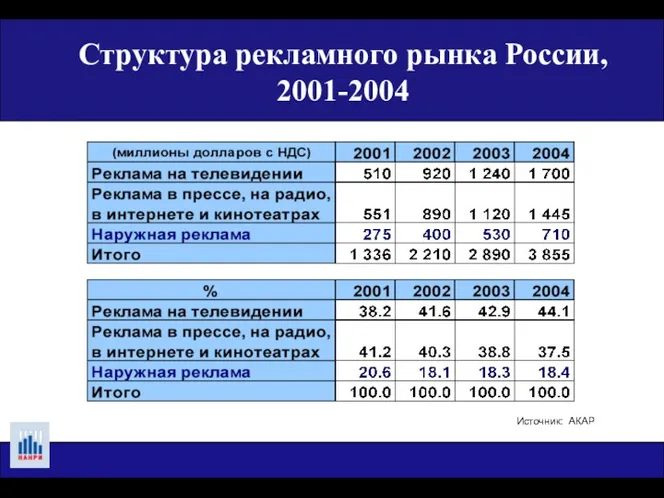 Структура рекламного рынка России, 2001-2004 Источник: АКАР