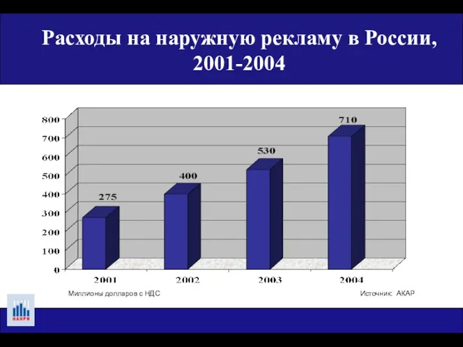 Расходы на наружную рекламу в России, 2001-2004 Источник: АКАР Миллионы долларов с НДС