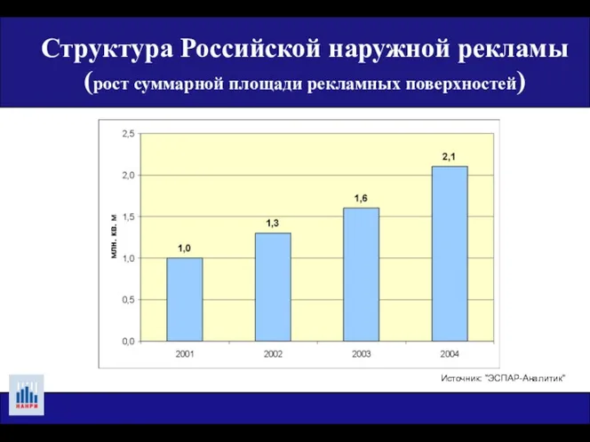 Структура Российской наружной рекламы (рост суммарной площади рекламных поверхностей) Источник: "ЭСПАР-Аналитик"