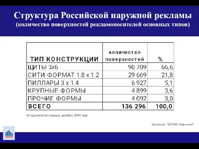 Источник: "ЭСПАР-Аналитик" 50 крупнейших городов, декабрь 2004 года Структура Российской наружной рекламы (количество