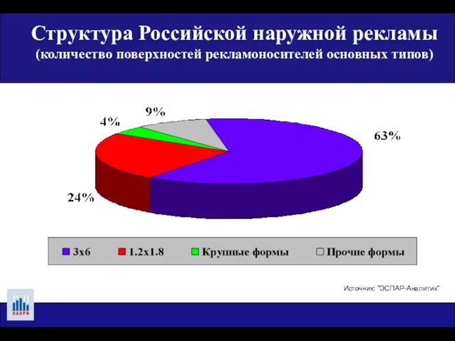 Источник: "ЭСПАР-Аналитик" Структура Российской наружной рекламы (количество поверхностей рекламоносителей основных типов)