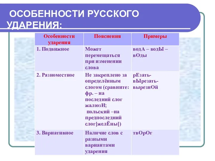 ОСОБЕННОСТИ РУССКОГО УДАРЕНИЯ: