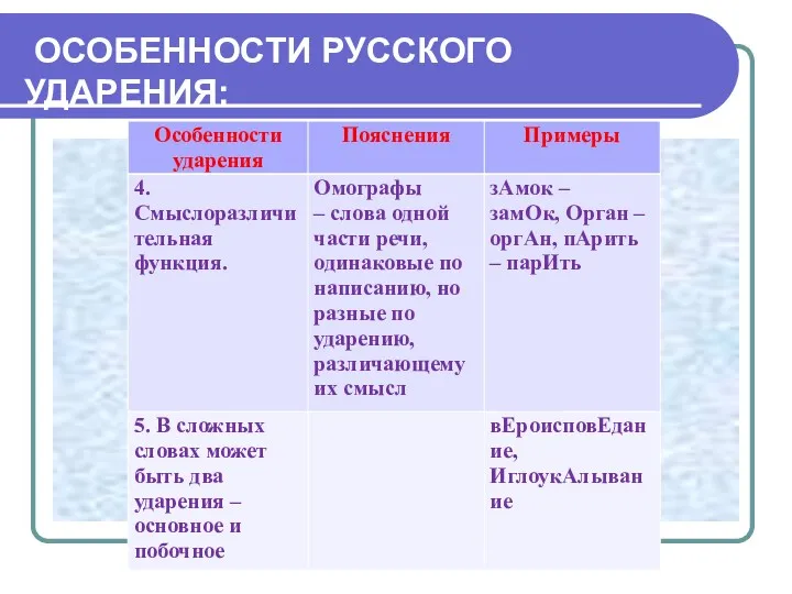 ОСОБЕННОСТИ РУССКОГО УДАРЕНИЯ: