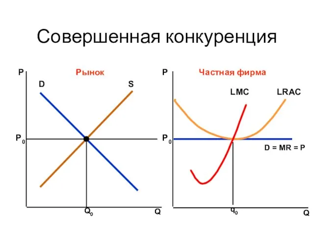 Совершенная конкуренция Q Q P P Рынок Частная фирма