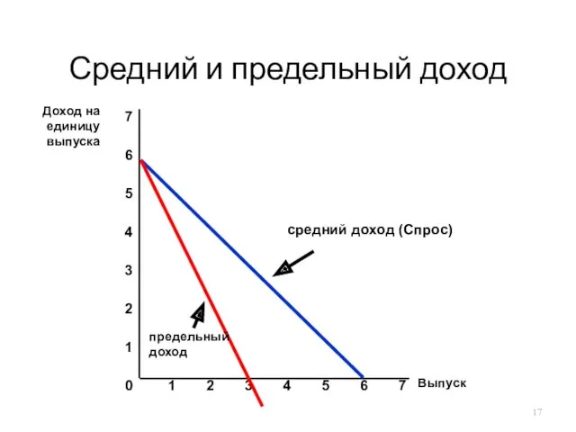 Средний и предельный доход Выпуск 0 1 2 3 Доход