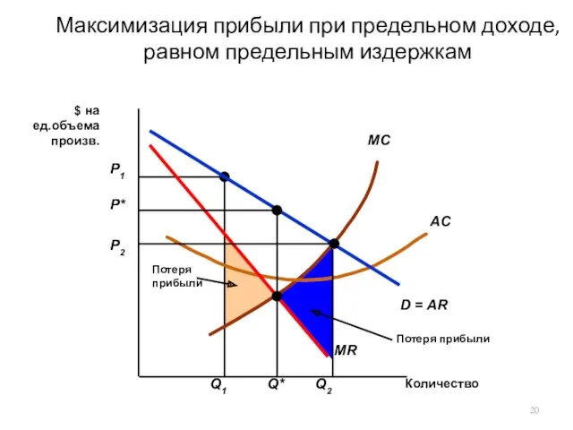 Максимизация прибыли при предельном доходе, равном предельным издержкам Количество $ на ед.объема произв.