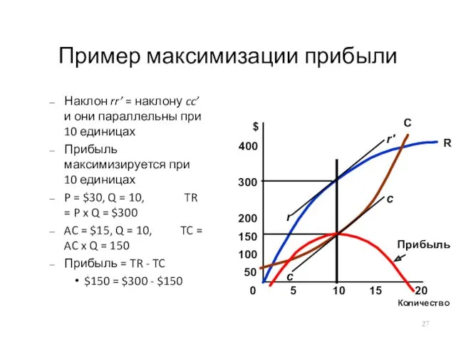 Пример максимизации прибыли Наклон rr’ = наклону cc’ и они