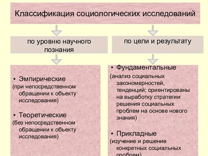 Классификация социологических исследований по уровню научного познания по цели и