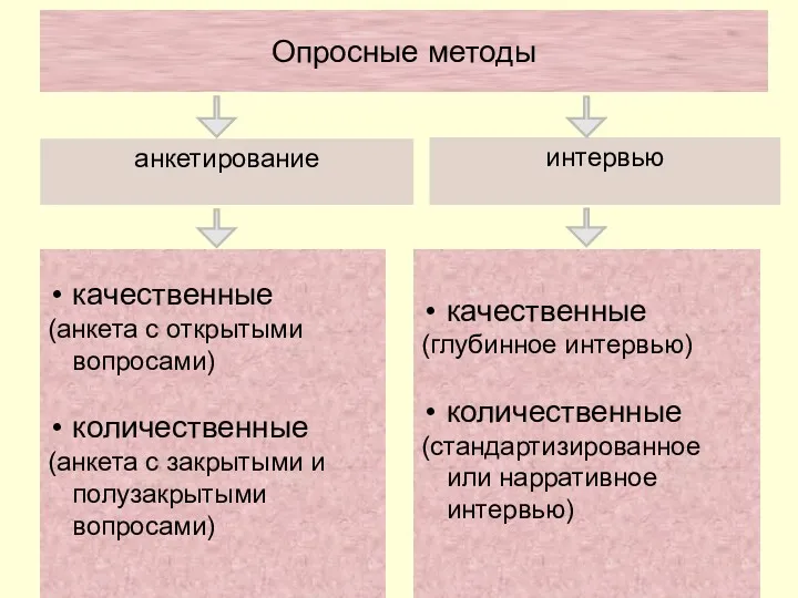 Опросные методы анкетирование интервью качественные (анкета с открытыми вопросами) количественные