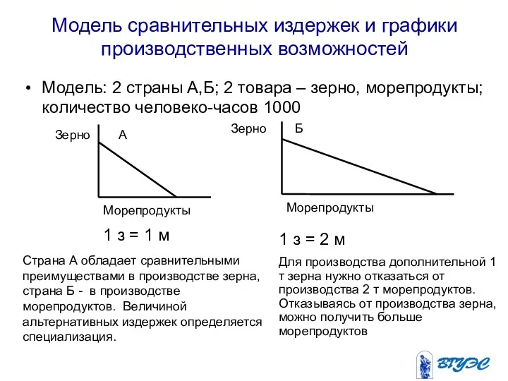 Модель сравнительных издержек и графики производственных возможностей 1 з =