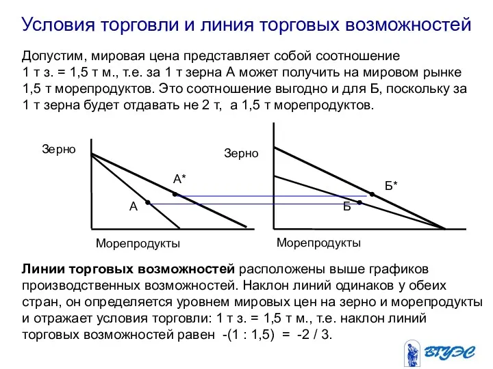 Условия торговли и линия торговых возможностей Б Линии торговых возможностей