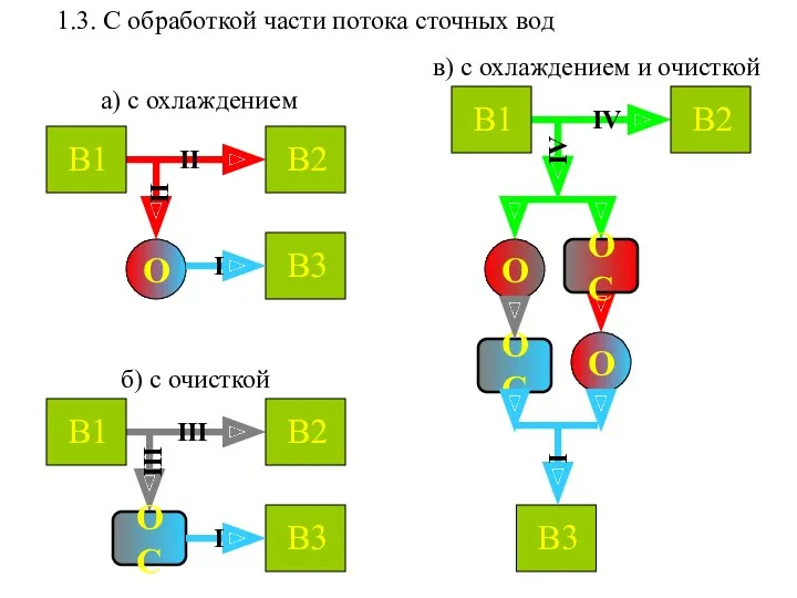 1.3. С обработкой части потока сточных вод а) с охлаждением