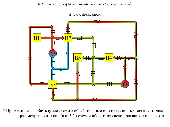 4.2. Схемы с обработкой части потока сточных вод*) а) с