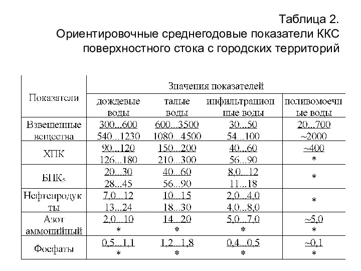 Таблица 2. Ориентировочные среднегодовые показатели ККС поверхностного стока с городских территорий