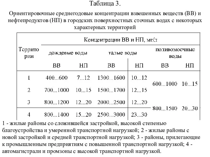 Таблица 3. Ориентировочные среднегодовые концентрации взвешенных веществ (ВВ) и нефтепродуктов