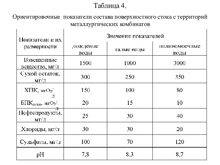 Таблица 4. Ориентировочные показатели состава поверхностного стока с территорий металлургических комбинатов