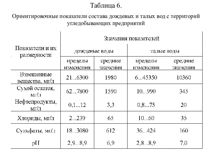 Таблица 6. Ориентировочные показатели состава дождевых и талых вод с территорий угледобывающих предприятий