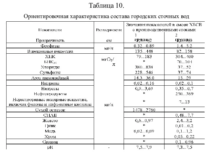 Таблица 10. Ориентировочная характеристика состава городских сточных вод