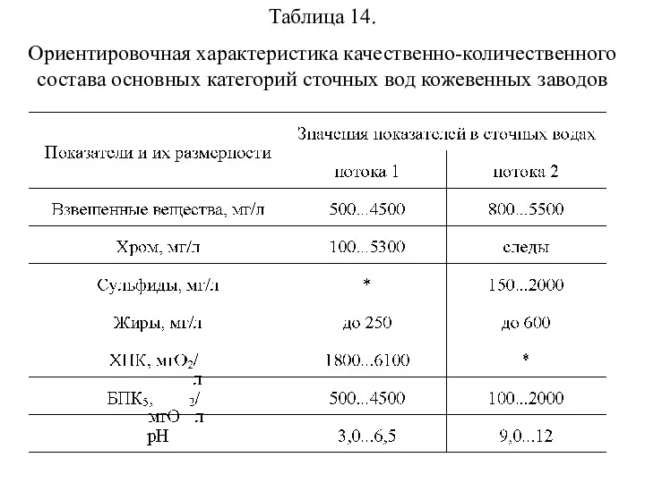 Таблица 14. Ориентировочная характеристика качественно-количественного состава основных категорий сточных вод кожевенных заводов