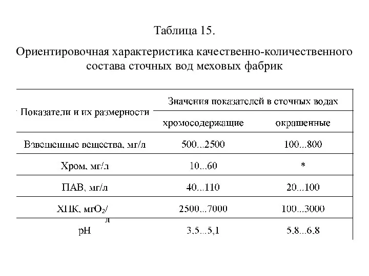 Таблица 15. Ориентировочная характеристика качественно-количественного состава сточных вод меховых фабрик