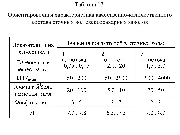 Таблица 17. Ориентировочная характеристика качественно-количественного состава сточных вод свеклосахарных заводов