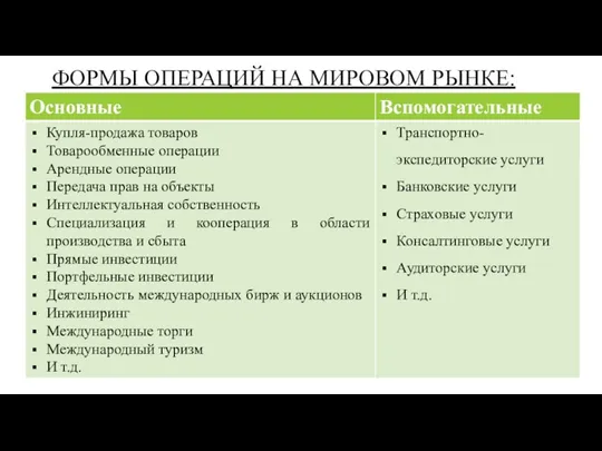 ФОРМЫ ОПЕРАЦИЙ НА МИРОВОМ РЫНКЕ: