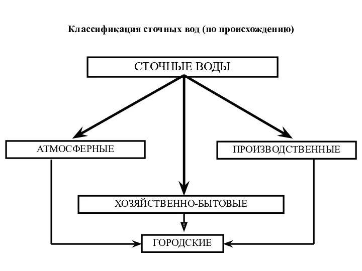 Классификация сточных вод (по происхождению) СТОЧНЫЕ ВОДЫ АТМОСФЕРНЫЕ ПРОИЗВОДСТВЕННЫЕ ХОЗЯЙСТВЕННО-БЫТОВЫЕ ГОРОДСКИЕ