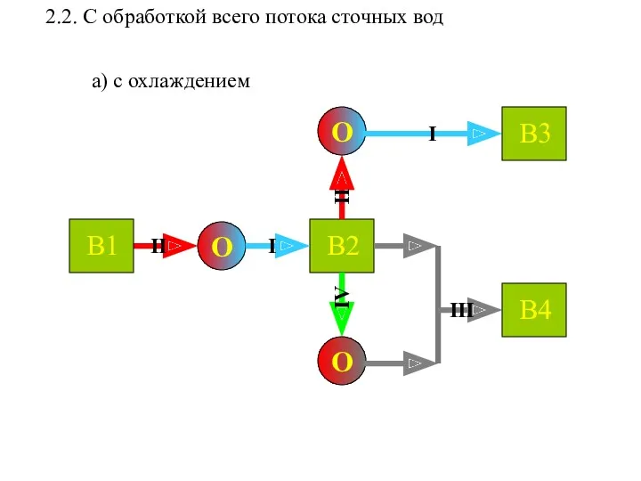 2.2. С обработкой всего потока сточных вод а) с охлаждением