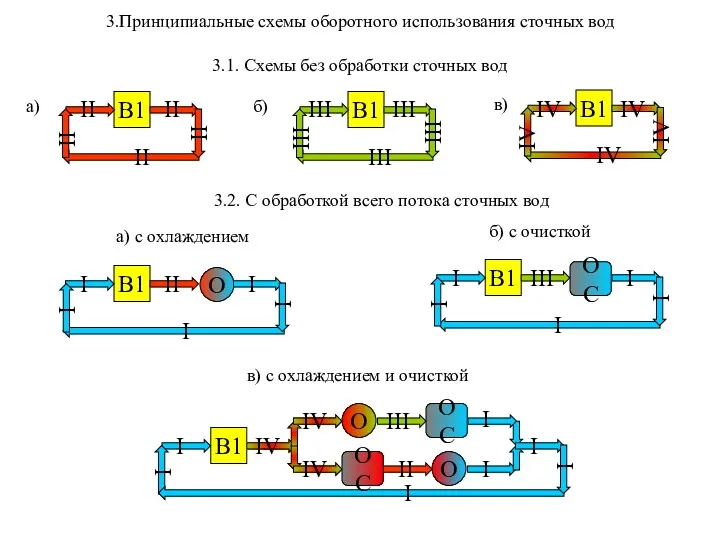 3.Принципиальные схемы оборотного использования сточных вод 3.1. Схемы без обработки