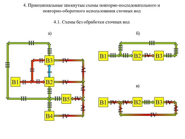 4. Принципиальные замкнутые схемы повторно-последовательного и повторно-оборотного использования сточных вод