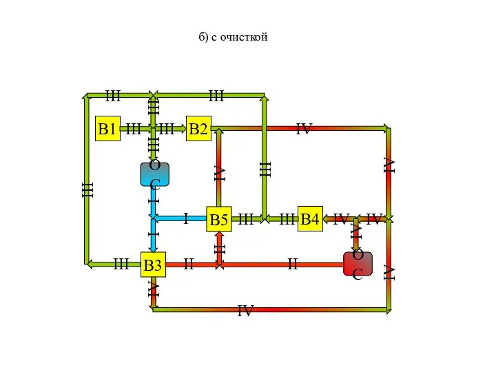 В1 В2 В3 В4 В5 III III I IV IV