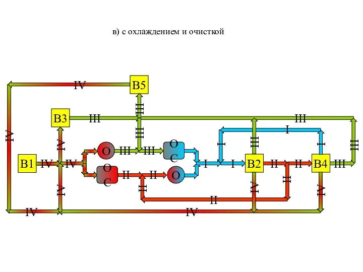 В1 В2 В3 В4 В5 IV О ОС О III