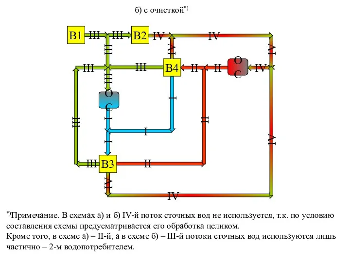 б) с очисткой*) В1 В2 В3 В4 I IV IV