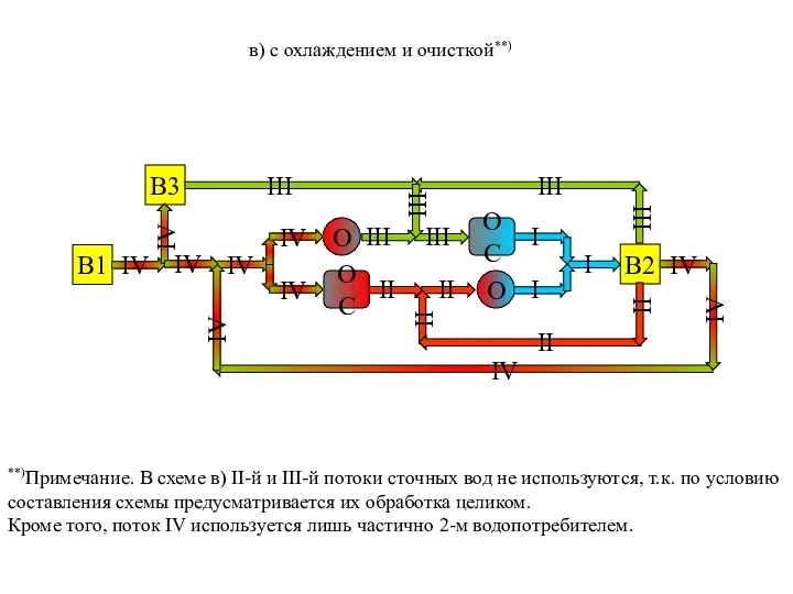 в) с охлаждением и очисткой**) В1 В2 В3 IV О