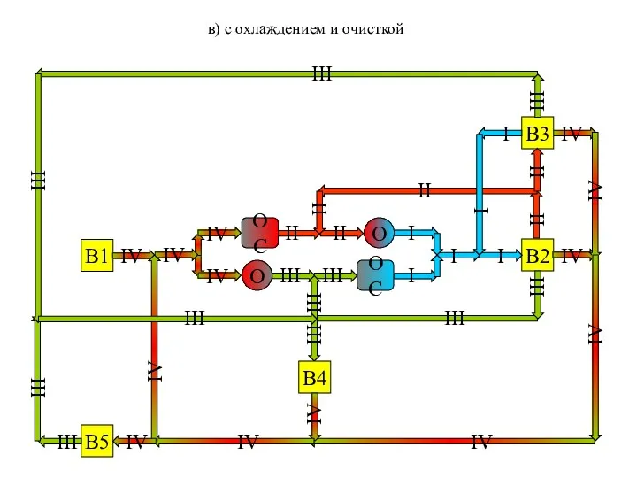 в) с охлаждением и очисткой В1 В2 В3 О ОС