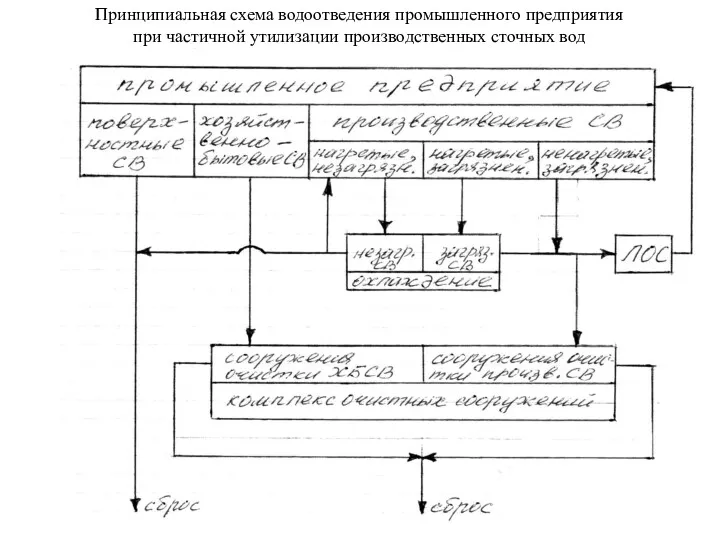 Принципиальная схема водоотведения промышленного предприятия при частичной утилизации производственных сточных вод