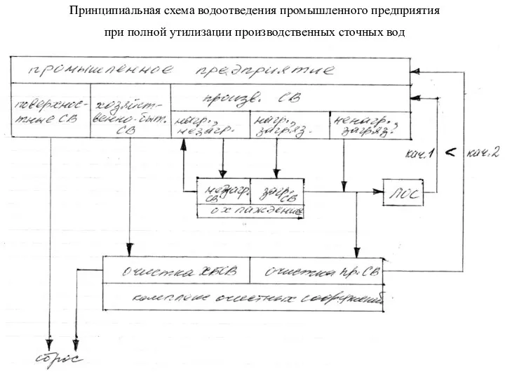 Принципиальная схема водоотведения промышленного предприятия при полной утилизации производственных сточных вод