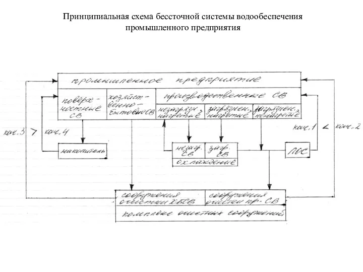 Принципиальная схема бессточной системы водообеспечения промышленного предприятия