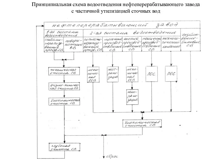 Принципиальная схема водоотведения нефтеперерабатывающего завода с частичной утилизацией сточных вод