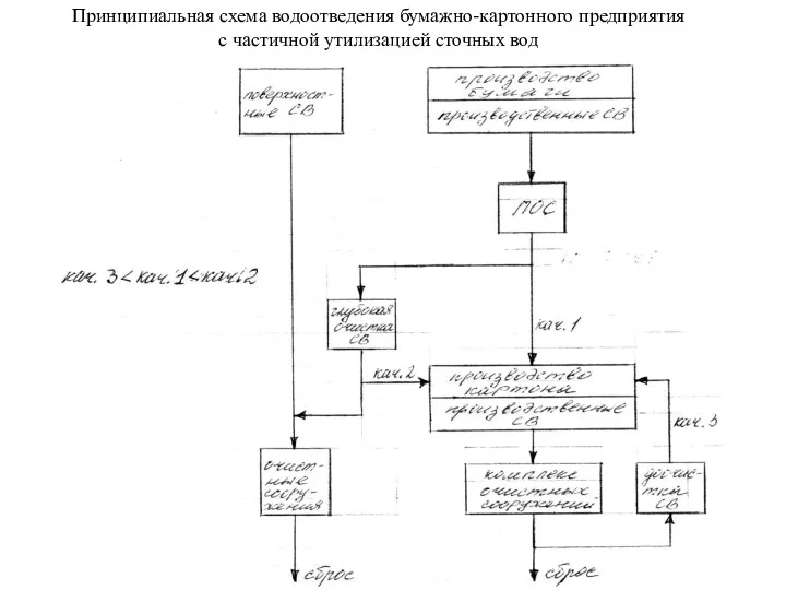 Принципиальная схема водоотведения бумажно-картонного предприятия с частичной утилизацией сточных вод