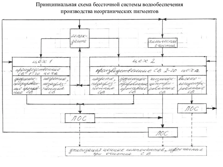 Принципиальная схема бессточной системы водообеспечения производства неорганических пигментов